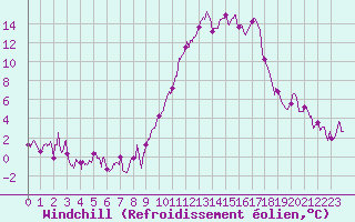 Courbe du refroidissement olien pour Embrun (05)