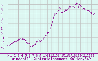 Courbe du refroidissement olien pour Villacoublay (78)