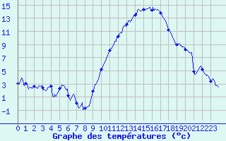 Courbe de tempratures pour Ambrieu (01)