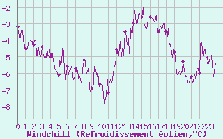 Courbe du refroidissement olien pour Pontoise - Cormeilles (95)