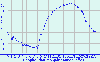 Courbe de tempratures pour Epinal (88)