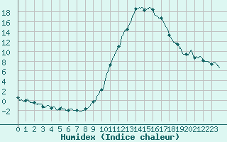 Courbe de l'humidex pour Rosans (05)