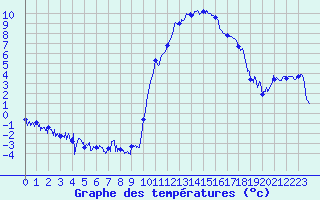 Courbe de tempratures pour Adast (65)