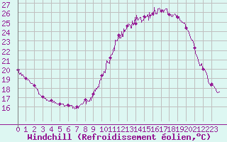 Courbe du refroidissement olien pour Istres (13)