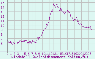 Courbe du refroidissement olien pour Lorient (56)