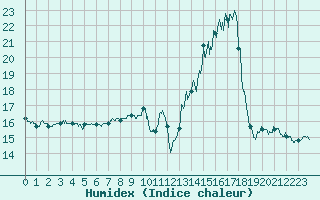 Courbe de l'humidex pour Valence (26)
