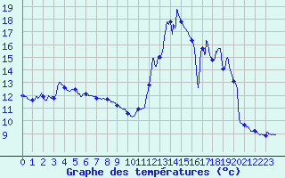 Courbe de tempratures pour Coublevie (38)