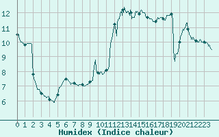 Courbe de l'humidex pour Le Touquet (62)