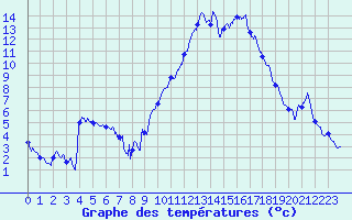 Courbe de tempratures pour Saint-Auban (04)