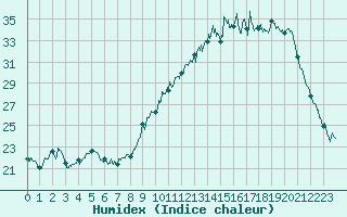 Courbe de l'humidex pour Vichy (03)