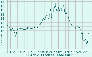 Courbe de l'humidex pour Caen (14)