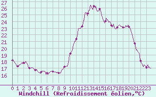 Courbe du refroidissement olien pour Dax (40)