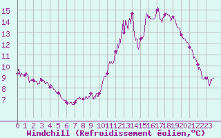 Courbe du refroidissement olien pour Tours (37)