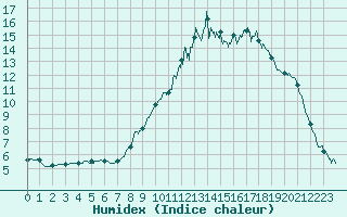Courbe de l'humidex pour Maiche (25)
