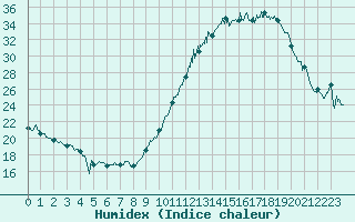 Courbe de l'humidex pour Dinard (35)