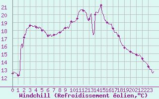 Courbe du refroidissement olien pour Apt (84)