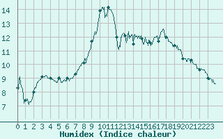 Courbe de l'humidex pour Barcelonnette - Pont Long (04)