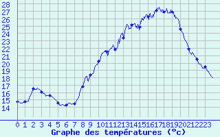 Courbe de tempratures pour Chteau-Chinon (58)