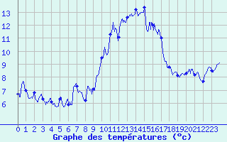 Courbe de tempratures pour Landivisiau (29)