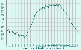 Courbe de l'humidex pour Beauvais (60)