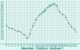 Courbe de l'humidex pour Lille (59)