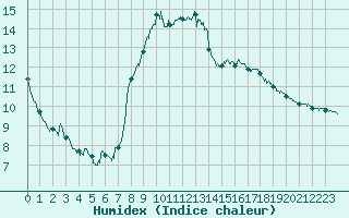 Courbe de l'humidex pour Lyon - Bron (69)