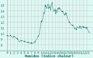 Courbe de l'humidex pour Porquerolles (83)