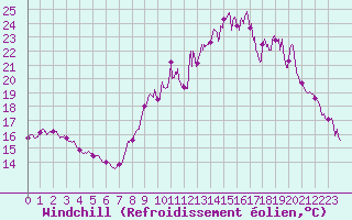 Courbe du refroidissement olien pour Le Perthus (66)
