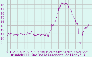 Courbe du refroidissement olien pour Chteaudun (28)