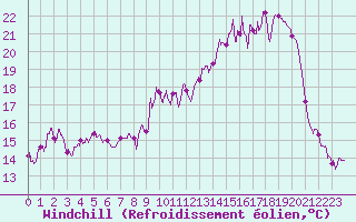 Courbe du refroidissement olien pour Reims-Prunay (51)