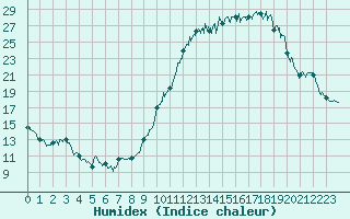 Courbe de l'humidex pour Nancy - Essey (54)