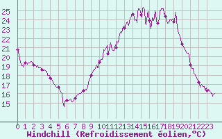 Courbe du refroidissement olien pour Dinard (35)