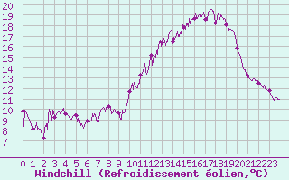 Courbe du refroidissement olien pour Reims-Prunay (51)