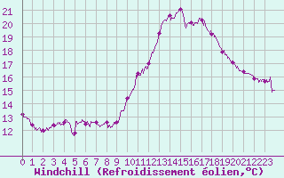 Courbe du refroidissement olien pour Valence (26)