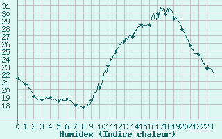 Courbe de l'humidex pour Roissy (95)