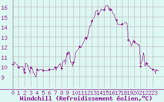 Courbe du refroidissement olien pour Digne les Bains (04)