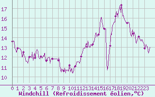 Courbe du refroidissement olien pour Mcon (71)