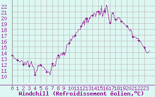 Courbe du refroidissement olien pour Rouen (76)