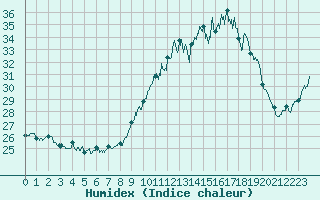 Courbe de l'humidex pour Porquerolles (83)