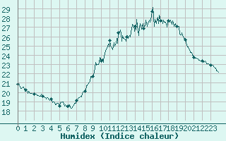 Courbe de l'humidex pour Mont-Saint-Vincent (71)