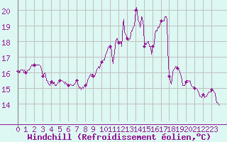 Courbe du refroidissement olien pour Dinard (35)
