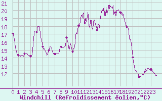 Courbe du refroidissement olien pour Mcon (71)