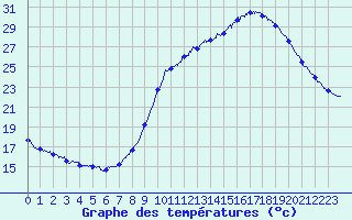 Courbe de tempratures pour Muret (31)