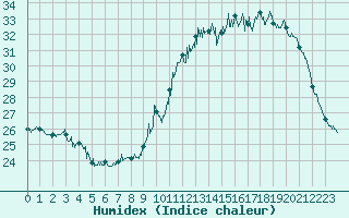 Courbe de l'humidex pour Cognac (16)