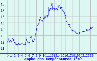 Courbe de tempratures pour Cap Corse (2B)