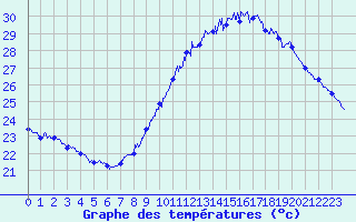 Courbe de tempratures pour Marignane (13)