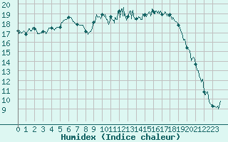 Courbe de l'humidex pour Niort (79)