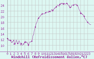 Courbe du refroidissement olien pour Calais / Marck (62)