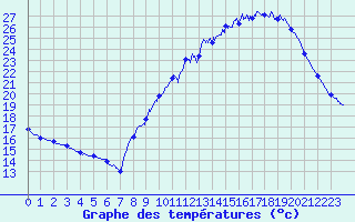 Courbe de tempratures pour Gourdon (46)