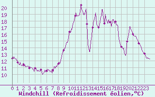 Courbe du refroidissement olien pour Bordeaux (33)
